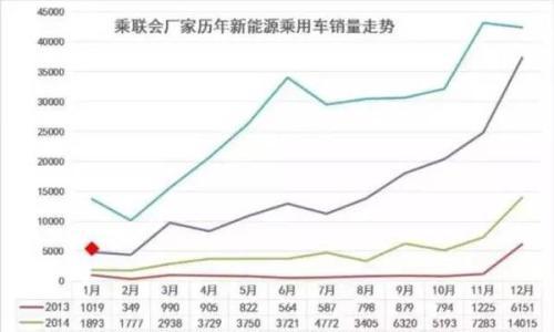 经历开年低谷后,新能源车2月销量有望破2万