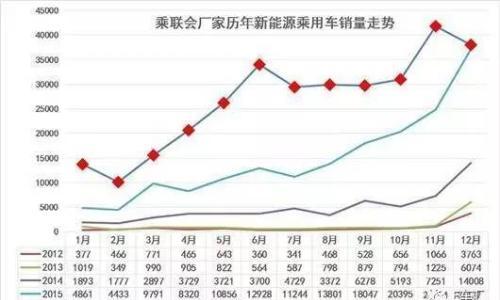 2016年新能源车增速减半,乐视成功补血