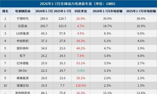 全球动力电池装车量: 前7个月同比增加123 GWh,七家中国企业合计新增108.8 GWh