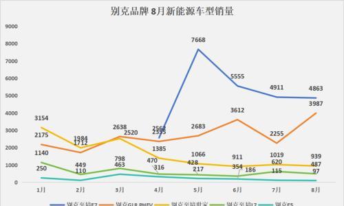 合资新能源: 60%的车型月销不过千