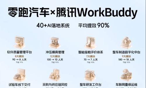 零跑汽车携手腾讯WorkBuddy,40+核心业务场景AI提效90%