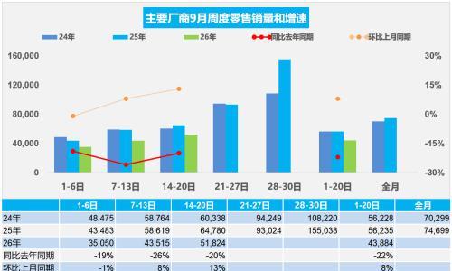 乘联分会: 9月1-20日乘用车零售同比降22%