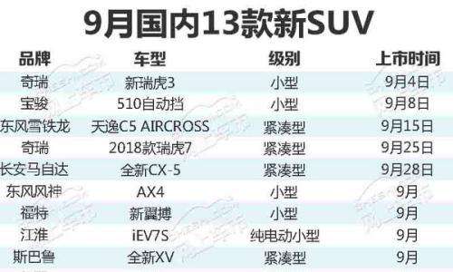 九月13款全新SUV上市 8台iPhone7换辆合资SUV