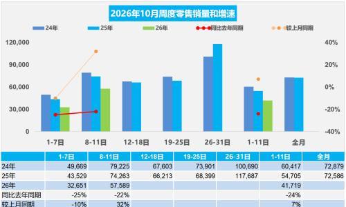 乘联分会: 10月前11天乘用车零售45.9万辆,同比下降24%
