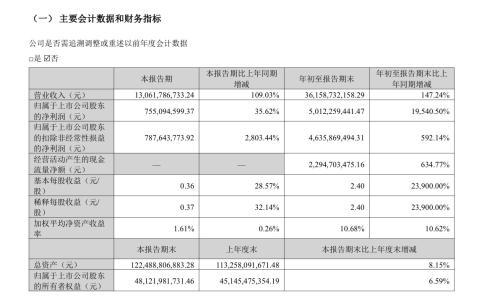 赣锋锂业: 前三季度净利润同比大增195倍