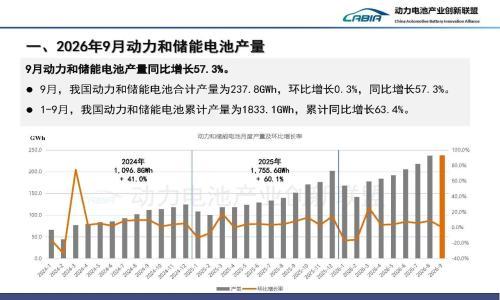 9月电池产业成绩单: 产销高位,储能翻倍,出口提速