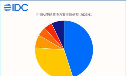 首份AI座舱榜单: 火山引擎拿了第一,份额45%